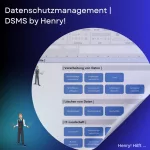 Software für Datenschutz: "DSMS by Henry!" Datenschutzmanagement-Diagramm von Henry
