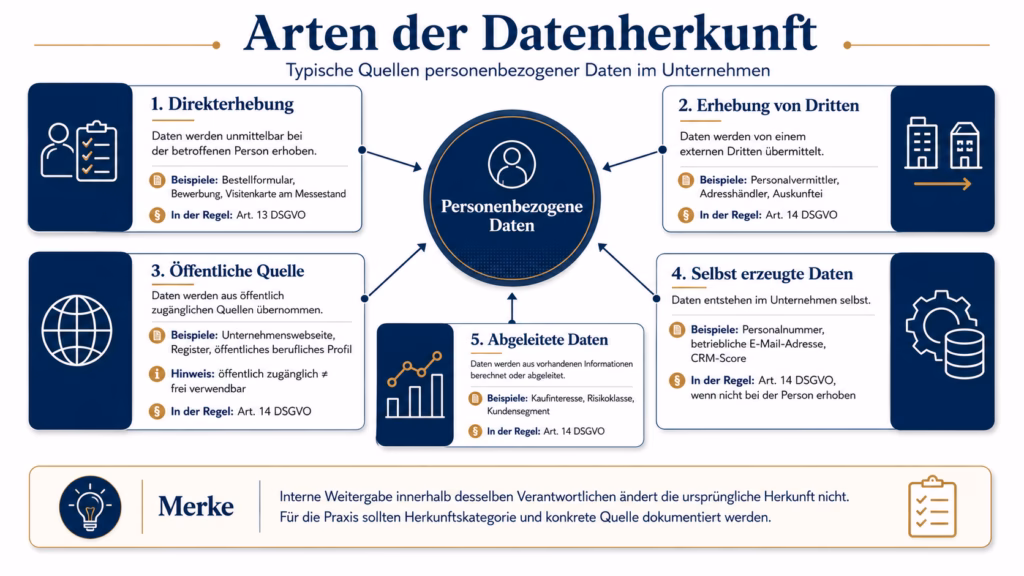 Infografik zu fünf Arten der Herkunft personenbezogener Daten im Unternehmen: Direkterhebung, Erhebung von Dritten, öffentliche Quellen, selbst erzeugte Daten und abgeleitete Daten. Die Kategorien sind mit Beispielen und Hinweisen zu Art. 13 beziehungsweise Art. 14 DSGVO um einen zentralen Kreis „Personenbezogene Daten“ angeordnet.