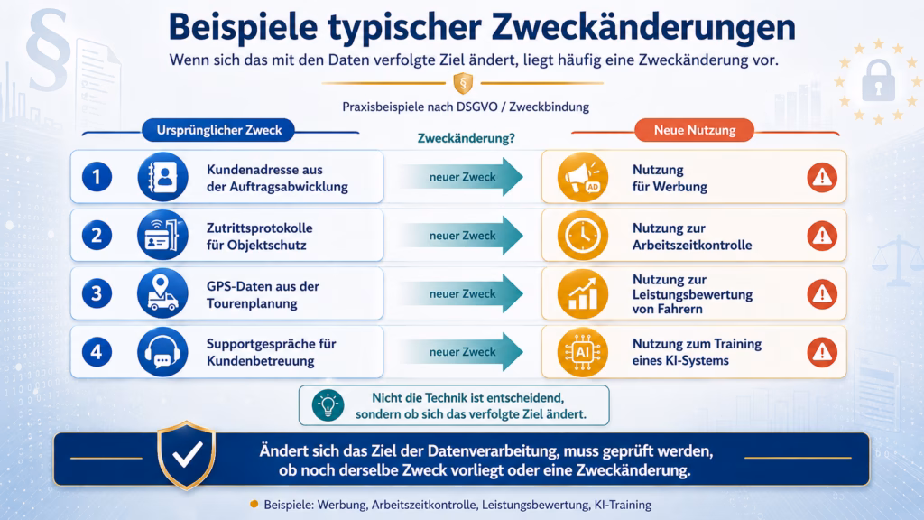 Infografik mit vier Beispielen typischer Zweckänderungen bei der Verarbeitung personenbezogener Daten: Kundenadressen werden für Werbung, Zutrittsprotokolle für Arbeitszeitkontrollen, GPS-Daten zur Leistungsbewertung und Supportgespräche zum Training eines KI-Systems genutzt. Pfeile markieren jeweils den Wechsel vom ursprünglichen zum neuen Zweck.