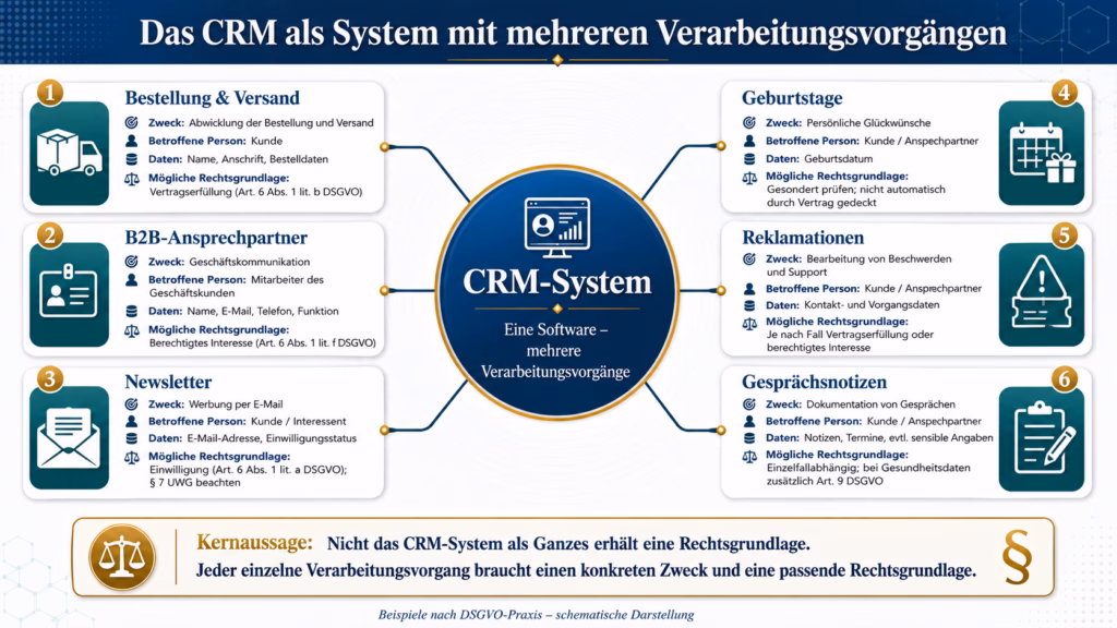 Infografik eines CRM-Systems, das mit sechs unterschiedlichen Verarbeitungsvorgängen verbunden ist: Bestellung und Versand, B2B-Ansprechpartner, Newsletter, Geburtstage, Reklamationen und Gesprächsnotizen. Zu jedem Vorgang werden Zweck, betroffene Personen, Datenarten und eine mögliche datenschutzrechtliche Rechtsgrundlage genannt. Die Kernaussage lautet, dass nicht das CRM-System als Ganzes, sondern jeder einzelne Verarbeitungsvorgang eine passende Rechtsgrundlage benötigt.