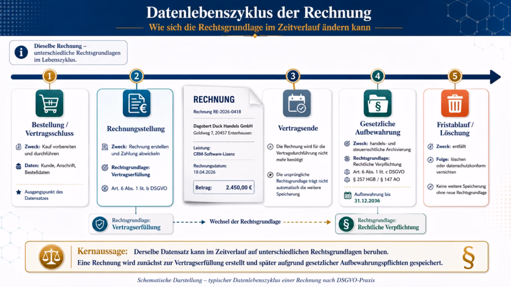 Infografik zum Datenlebenszyklus einer Rechnung mit fünf zeitlich aufeinanderfolgenden Phasen: Bestellung und Vertragsschluss, Rechnungsstellung, Vertragsende, gesetzliche Aufbewahrung sowie Fristablauf und Löschung. Die Rechnung wird zunächst zur Vertragserfüllung verarbeitet. Nach dem Vertragsende wechselt die Rechtsgrundlage zur gesetzlichen Aufbewahrungspflicht. Nach Ablauf der Frist muss die Rechnung gelöscht oder datenschutzkonform vernichtet werden.