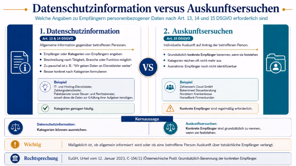 Vergleichende Infografik zu Datenschutzinformationen und Auskunftsersuchen: Links wird dargestellt, dass nach Art. 13 und 14 DSGVO häufig Empfängerkategorien genügen. Rechts zeigt die Grafik, dass bei einem Auskunftsersuchen nach Art. 15 DSGVO grundsätzlich konkrete Empfänger genannt werden müssen, sofern sie feststehen.