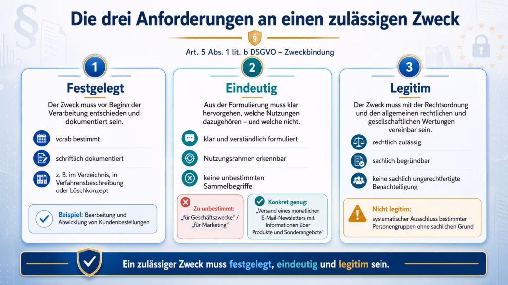 Infografik zu den drei Anforderungen an einen zulässigen Verarbeitungszweck nach Art. 5 Abs. 1 lit. b DSGVO: Ein Zweck muss vorab festgelegt und dokumentiert, eindeutig formuliert sowie rechtlich und sachlich legitim sein.