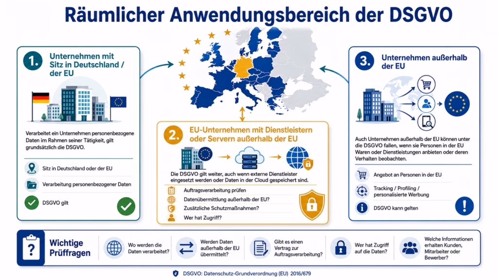 Infografik zum räumlichen Anwendungsbereich der DSGVO mit Europakarte und drei Fallgruppen: Unternehmen mit Sitz in Deutschland oder der EU, EU-Unternehmen mit Dienstleistern oder Servern außerhalb der EU sowie Unternehmen außerhalb der EU, die Personen in der EU Waren oder Dienstleistungen anbieten oder deren Verhalten beobachten. Unten werden wichtige Prüffragen zu Datenverarbeitung, Datenübermittlung, Auftragsverarbeitung und Zugriffen aufgeführt.