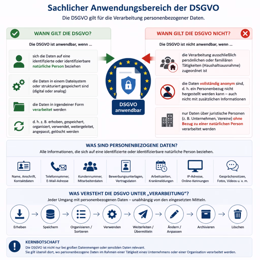 Infografik zum sachlichen Anwendungsbereich der DSGVO. Sie zeigt, dass die DSGVO bei der Verarbeitung personenbezogener Daten natürlicher Personen gilt. Gegenübergestellt werden Anwendungsfälle und Ausnahmen, Beispiele für personenbezogene Daten sowie typische Verarbeitungsschritte vom Erheben und Speichern bis zum Archivieren und Löschen.