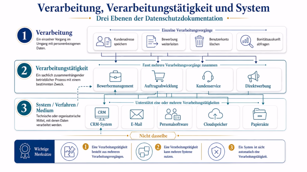 Schaubild mit drei Ebenen der Datenschutzdokumentation: Einzelne Verarbeitungsvorgänge wie das Speichern einer Kundenadresse werden zu Verarbeitungstätigkeiten wie Bewerbermanagement, Auftragsabwicklung, Kundenservice oder Direktwerbung zusammengefasst. Diese Tätigkeiten nutzen technische oder organisatorische Systeme wie CRM, E-Mail, Personalsoftware, Cloudspeicher oder Papierakten. Pfeile verdeutlichen die Beziehungen zwischen den Ebenen.