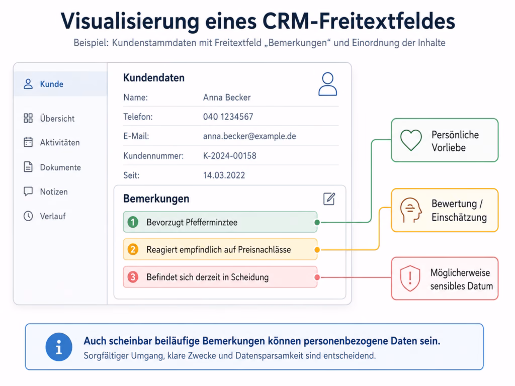 Infografik eines CRM-Systems mit dem Freitextfeld „Bemerkungen“. Drei Einträge werden eingeordnet: „Bevorzugt Pfefferminztee“ als persönliche Vorliebe, „Reagiert empfindlich auf Preisnachlässe“ als Bewertung und „Befindet sich derzeit in Scheidung“ als möglicherweise sensibles Datum.