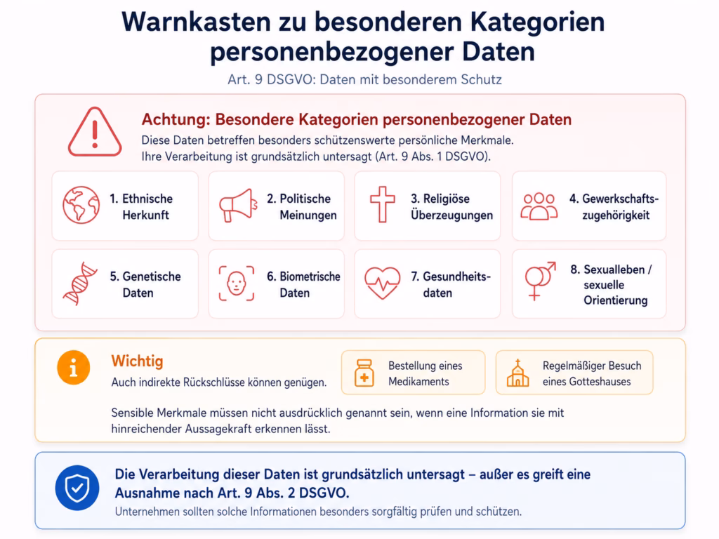 Infografik zu den besonderen Kategorien personenbezogener Daten nach Art. 9 DSGVO. Dargestellt sind ethnische Herkunft, politische Meinungen, religiöse Überzeugungen, Gewerkschaftszugehörigkeit, genetische und biometrische Daten, Gesundheitsdaten sowie Angaben zum Sexualleben oder zur sexuellen Orientierung. Ergänzend wird darauf hingewiesen, dass auch indirekte Rückschlüsse auf sensible Merkmale geschützt sein können.