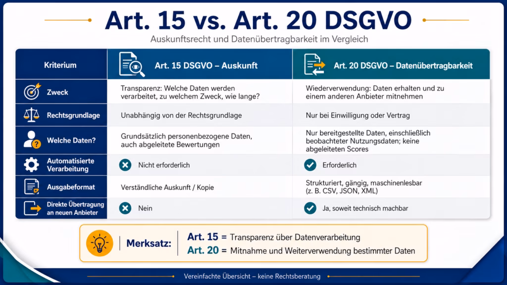 Vergleichsgrafik zu Art. 15 und Art. 20 DSGVO. Gegenübergestellt werden Zweck, Rechtsgrundlage, erfasste Daten, automatisierte Verarbeitung, Ausgabeformat und direkte Übertragung. Art. 15 dient der Transparenz über die Datenverarbeitung, während Art. 20 die Mitnahme und Weiterverwendung bestimmter Daten in einem strukturierten und maschinenlesbaren Format ermöglicht.