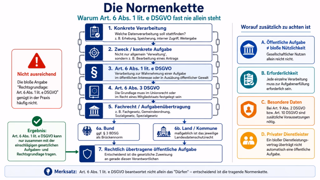 Infografik zur „Normenkette“ bei Art. 6 Abs. 1 lit. e DSGVO. Eine vertikale Kette zeigt die Prüfung von der konkreten Datenverarbeitung und dem Verarbeitungszweck über Art. 6 Abs. 1 lit. e und Abs. 3 DSGVO bis zur fachgesetzlichen Aufgabenübertragung. Für Bund sowie Länder und Kommunen werden ergänzende Rechtsgrundlagen dargestellt. Hinweisfelder erläutern zusätzlich Erforderlichkeit, besondere Datenkategorien und die Rolle privater Dienstleister.