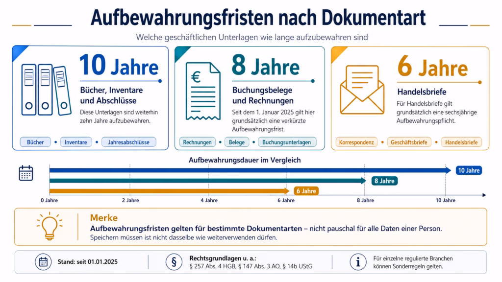 Infografik zu gesetzlichen Aufbewahrungsfristen nach Dokumentart: Bücher, Inventare und Abschlüsse sind zehn Jahre aufzubewahren, Buchungsbelege und Rechnungen grundsätzlich acht Jahre und Handelsbriefe sechs Jahre. Eine Zeitleiste vergleicht die drei Fristen. Ein Merkkasten weist darauf hin, dass Aufbewahrungsfristen nur für bestimmte Dokumentarten gelten und die Pflicht zur Speicherung keine weitere Nutzung der enthaltenen Daten erlaubt.