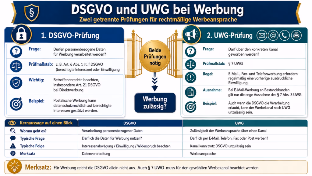 Infografik zur rechtlichen Prüfung von Werbung nach DSGVO und UWG. Links zeigt die DSGVO-Prüfung, ob personenbezogene Daten für Werbung verarbeitet werden dürfen. Rechts zeigt die UWG-Prüfung nach § 7 UWG, ob die werbliche Ansprache über den konkreten Kanal zulässig ist. Die Grafik verdeutlicht, dass für rechtmäßige Werbung beide Prüfungen erforderlich sind.