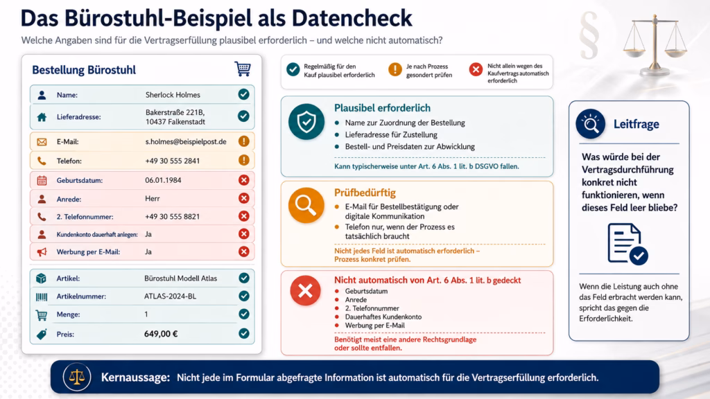 Infografik zum Bürostuhl-Beispiel nach Art. 6 Abs. 1 lit. b DSGVO: Ein fiktives Bestellformular ordnet Kundendaten drei Kategorien zu. Name, Lieferadresse und Bestelldaten gelten als plausibel erforderlich, E-Mail-Adresse und Telefonnummer als prüfbedürftig. Geburtsdatum, Anrede, zweite Telefonnummer, dauerhaftes Kundenkonto und E-Mail-Werbung sind nicht allein wegen des Kaufvertrags automatisch erforderlich. Eine Leitfrage fordert dazu auf zu prüfen, was bei der Vertragsdurchführung konkret nicht funktionieren würde, wenn ein bestimmtes Feld leer bliebe.