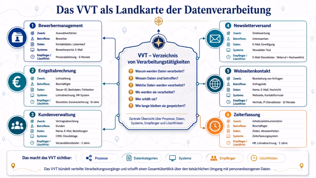 Infografik „Das VVT als Landkarte der Datenverarbeitung“: Im Zentrum steht das Verzeichnis von Verarbeitungstätigkeiten als Übersicht über Zwecke, betroffene Personen, Daten, Systeme, Empfänger und Löschfristen. Sechs verbundene Prozesskarten zeigen beispielhaft Bewerbermanagement, Entgeltabrechnung, Kundenverwaltung, Newsletterversand, Webseitenkontakt und Zeiterfassung.