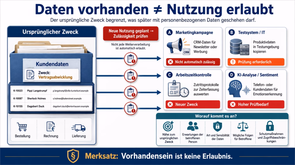 Infografik zur DSGVO-Zweckbindung: Links stehen Kundendaten mit dem ursprünglichen Zweck „Vertragsabwicklung“. Von dort führen Pfeile zu vier neuen Nutzungen – Marketingkampagne, IT-Testsystem, Arbeitszeitkontrolle und KI-Analyse. Prüfhinweise zeigen, dass diese Verwendungen nicht automatisch zulässig sind. Unten werden fünf Kriterien für die Prüfung einer neuen Nutzung dargestellt.