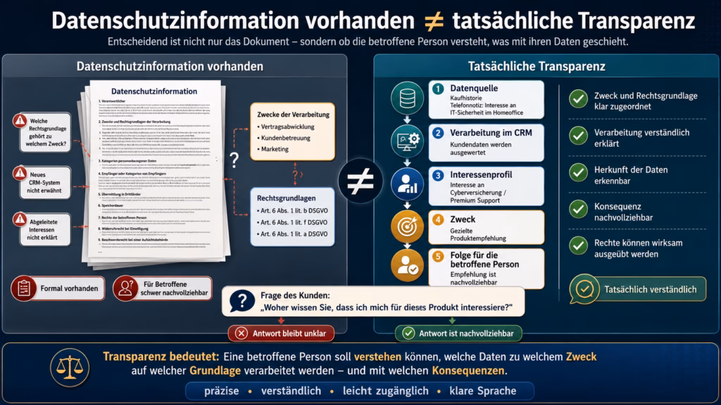 Infografik zum Unterschied zwischen einer lediglich vorhandenen Datenschutzinformation und tatsächlicher Transparenz nach DSGVO. Links zeigt ein umfangreiches Datenschutzdokument unklare Zuordnungen von Verarbeitungszwecken und Rechtsgrundlagen sowie fehlende Angaben zu CRM-System und abgeleiteten Interessen. Rechts veranschaulicht ein fünfstufiger Prozess von der Datenquelle über die Verarbeitung im CRM und die Bildung eines Interessenprofils bis zur Produktempfehlung, wie transparente Datenverarbeitung nachvollziehbar dargestellt werden kann. Im Zentrum steht die Kundenfrage: „Woher wissen Sie, dass ich mich für dieses Produkt interessiere?“