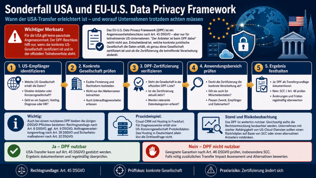 Infografik zum EU-U.S. Data Privacy Framework: Ein fünfstufiger Prüfprozess zeigt, wie Unternehmen bei Datenübermittlungen in die USA die konkrete US-Gesellschaft identifizieren, deren DPF-Zertifizierung und Anwendungsbereich prüfen und das Ergebnis dokumentieren. Die Grafik verdeutlicht, dass das DPF nur für tatsächlich zertifizierte US-Unternehmen gilt und andernfalls andere Garantien wie Standardvertragsklauseln zu prüfen sind.