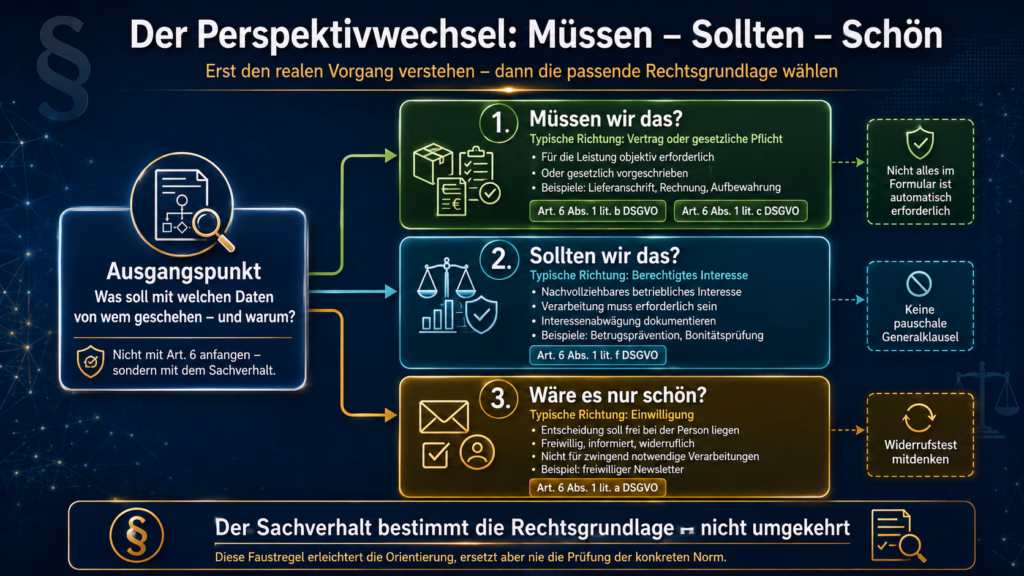 Infografik „Der Perspektivwechsel: Müssen – Sollten – Schön“ zur Auswahl der passenden DSGVO-Rechtsgrundlage. Von einem zentralen Ausgangspunkt mit der Frage, was mit welchen Daten zu welchem Zweck geschehen soll, führen drei Wege zu den Kategorien „Müssen wir das?“, „Sollten wir das?“ und „Wäre es nur schön?“. Diese verweisen auf Vertrag oder gesetzliche Pflicht, berechtigtes Interesse beziehungsweise Einwilligung. Die Kernaussage lautet: Der konkrete Sachverhalt bestimmt die Rechtsgrundlage – nicht umgekehrt.