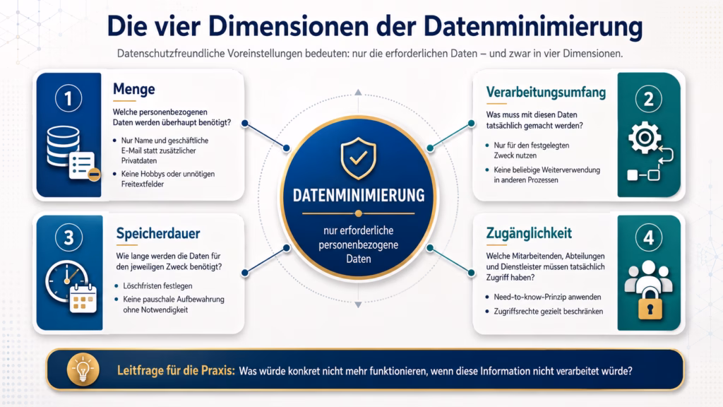 Infografik zu den vier Dimensionen der Datenminimierung nach DSGVO. Im Zentrum steht „Datenminimierung – nur erforderliche personenbezogene Daten“. Vier verbundene Bereiche erläutern die Dimensionen Menge, Verarbeitungsumfang, Speicherdauer und Zugänglichkeit mit kurzen Praxisbeispielen zu erforderlichen Daten, Zweckbindung, Löschfristen und beschränkten Zugriffsrechten.