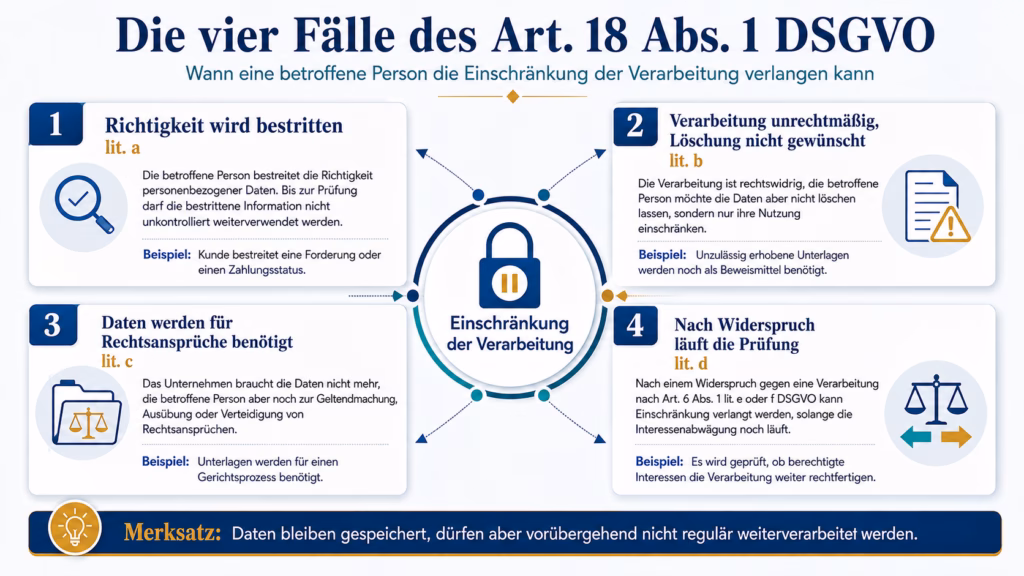Infografik zu den vier Fällen des Art. 18 Abs. 1 DSGVO. Vier nummerierte Felder zeigen die Voraussetzungen für eine Einschränkung der Verarbeitung: bestrittene Richtigkeit personenbezogener Daten, unrechtmäßige Verarbeitung ohne gewünschten Löschvorgang, benötigte Daten für Rechtsansprüche und eine laufende Prüfung nach einem Widerspruch. Im Zentrum symbolisiert ein Schloss mit Pause-Zeichen die eingeschränkte Verarbeitung. Ein Merksatz weist darauf hin, dass die Daten gespeichert bleiben, aber vorübergehend nicht regulär weiterverarbeitet werden dürfen.