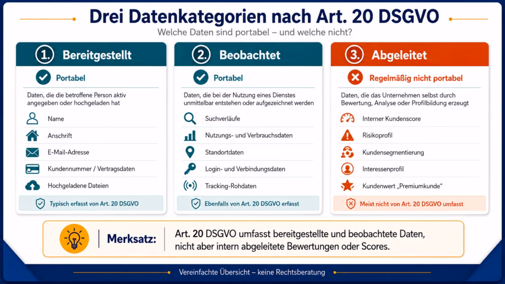Infografik zu drei Datenkategorien nach Art. 20 DSGVO. Bereitgestellte Daten wie Name, Anschrift oder Vertragsdaten und beobachtete Daten wie Suchverläufe, Nutzungs-, Standort- oder Trackingdaten sind grundsätzlich portabel. Intern abgeleitete Daten wie Kundenscores, Risikoprofile oder Segmentierungen sind dagegen regelmäßig nicht vom Recht auf Datenübertragbarkeit erfasst.