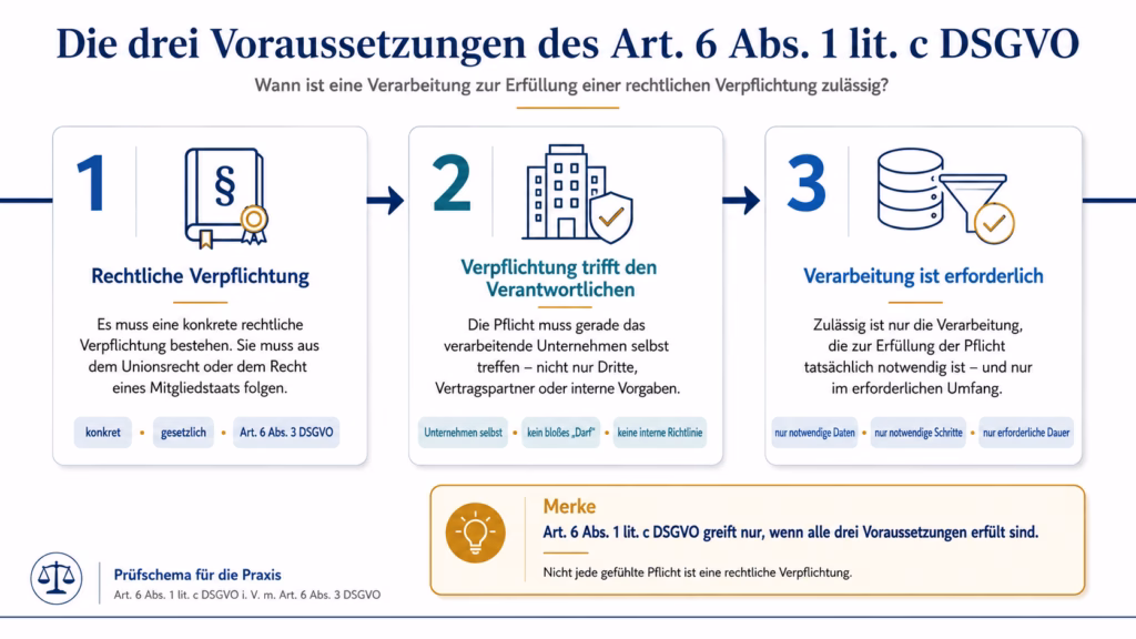 Infografik zu den drei Voraussetzungen des Art. 6 Abs. 1 lit. c DSGVO: Erstens muss eine konkrete rechtliche Verpflichtung aus dem Unionsrecht oder dem Recht eines Mitgliedstaats bestehen. Zweitens muss diese Verpflichtung den Verantwortlichen selbst treffen. Drittens darf die Verarbeitung nur erfolgen, soweit sie zur Erfüllung der Pflicht tatsächlich erforderlich ist. Die drei Prüfschritte sind horizontal angeordnet und durch Pfeile miteinander verbunden.