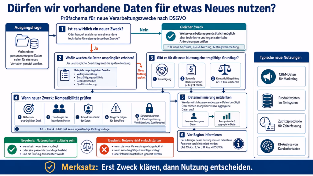 Infografik mit dem Prüfschema „Dürfen wir vorhandene Daten für etwas Neues nutzen?“. Ein Entscheidungsbaum führt in sechs Schritten von der Frage nach einem neuen Verarbeitungszweck über ursprünglichen Zweck, Rechtsgrundlage, Kompatibilitätsprüfung und Datenminimierung bis zu den Informationspflichten. Beispiele sind CRM-Daten für Marketing, Produktivdaten im Testsystem, Zutrittsprotokolle zur Zeiterfassung und KI-Analysen von Kundenkontakten.
