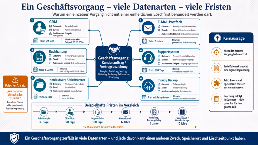 Infografik „Ein Geschäftsvorgang – viele Datenarten – viele Fristen“: Ein zentral dargestellter Kundenauftrag ist mit sechs Speicherorten wie CRM, E-Mail-Postfach, Buchhaltung, Supportsystem, Netzlaufwerk und Cloud verbunden. Für jede Datenart werden unterschiedliche Zwecke, auslösende Ereignisse und Aufbewahrungsfristen gezeigt – von 30 Tagen für eine Arbeitskopie bis zu 10 Jahren für ein Handelsbuch.