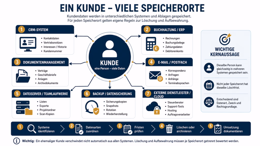 Infografik „Ein Kunde – viele Speicherorte“: Kundendaten können gleichzeitig im CRM, in Buchhaltung und ERP, im Dokumentenmanagement, in E-Mail-Postfächern, auf Datei- und Teamlaufwerken, in Backups sowie bei externen Dienstleistern und in Cloud-Systemen gespeichert sein. Die Grafik verdeutlicht, dass je Speicherort unterschiedliche Lösch- und Aufbewahrungsregeln gelten können.