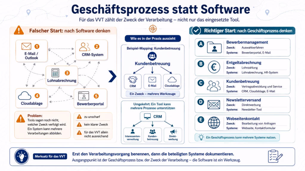 Infografik „Geschäftsprozess statt Software“: Links zeigt ein unübersichtliches Netzwerk aus E-Mail, CRM, Lohnabrechnung, Cloudablage und Bewerberportal den falschen Ansatz, ein VVT nach eingesetzter Software zu strukturieren. Rechts werden Verarbeitungstätigkeiten wie Bewerbermanagement, Entgeltabrechnung und Kundenbetreuung nach Zweck und beteiligten Systemen geordnet dargestellt. In der Mitte verdeutlichen Beispiele: Ein Geschäftsprozess kann mehrere Systeme nutzen und ein System mehrere Prozesse unterstützen.