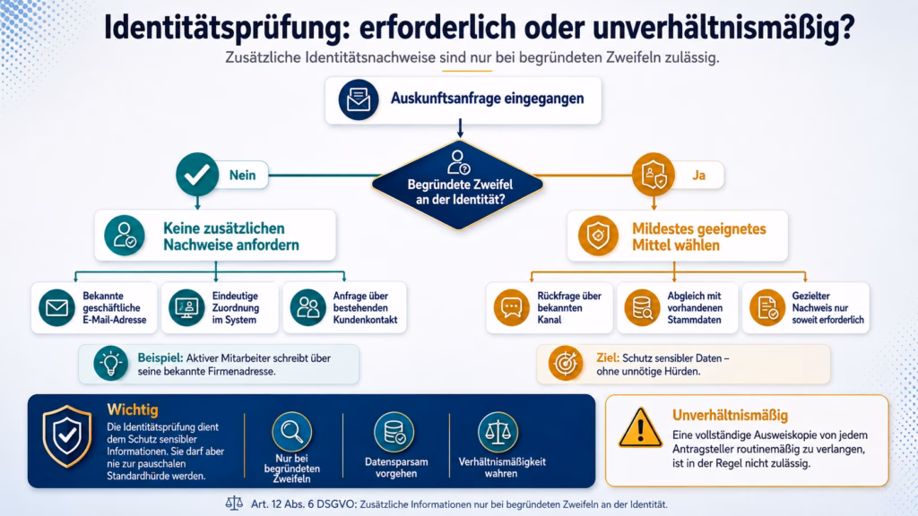 Entscheidungsdiagramm zur Identitätsprüfung bei einer DSGVO-Auskunftsanfrage: Nur bei begründeten Zweifeln an der Identität dürfen zusätzliche Nachweise verlangt werden. Ohne Zweifel sind keine weiteren Nachweise erforderlich; bei Zweifeln ist das mildeste geeignete Mittel zu wählen. Eine routinemäßig verlangte vollständige Ausweiskopie wird als unverhältnismäßig gekennzeichnet.