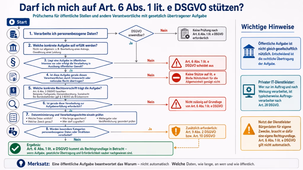 Infografik als Entscheidungsbaum zur Frage „Darf ich mich auf Art. 6 Abs. 1 lit. e DSGVO stützen?“. Das Prüfschema führt von der Anwendbarkeit der DSGVO über die konkrete öffentliche Aufgabe, deren gesetzliche Übertragung und die einschlägige Rechtsvorschrift bis zur Erforderlichkeit der Verarbeitung, Datenminimierung und Prüfung besonderer Datenkategorien. Rote Abzweigungen zeigen, wann Art. 6 Abs. 1 lit. e DSGVO ausscheidet. Ein grünes Ergebnisfeld verdeutlicht, dass die Rechtsgrundlage nur in Betracht kommt, wenn Aufgabe, gesetzliche Übertragung und Erforderlichkeit nachgewiesen sind. Eine Seitenleiste weist unter anderem auf die besondere Rolle privater IT-Dienstleister hin.
