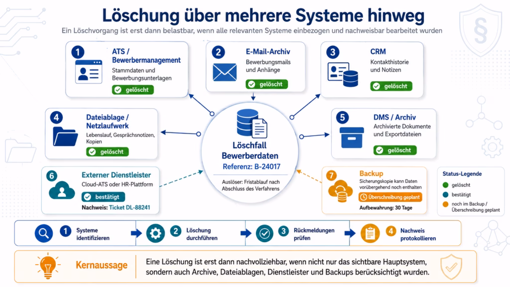 Infografik zur Löschung von Bewerberdaten über mehrere Systeme hinweg. Ein zentraler Löschfall ist mit Bewerbermanagement, E-Mail-Archiv, CRM, Dateiablage, Dokumentenarchiv, externem Dienstleister und Backup verbunden. Die meisten Systeme sind als gelöscht markiert, der Dienstleister als bestätigt und das Backup zur späteren Überschreibung vorgesehen.