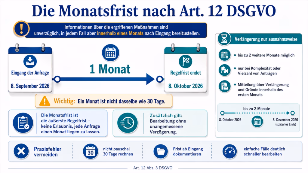 Infografik zur Monatsfrist nach Art. 12 DSGVO: Eine Betroffenenanfrage geht am 8. September 2026 ein, die reguläre Monatsfrist endet am 8. Oktober 2026. Die Grafik erklärt, dass ein Monat nicht pauschal 30 Tagen entspricht, Anfragen ohne unangemessene Verzögerung bearbeitet werden müssen und die Frist nur bei Komplexität oder einer Vielzahl von Anträgen um bis zu zwei Monate verlängert werden kann.