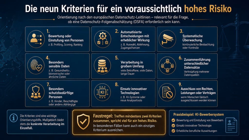 Infografik mit neun Kriterien für ein voraussichtlich hohes Datenschutzrisiko. In einem 3×3-Raster werden Bewertung oder Einstufung von Personen, automatisierte Entscheidungen mit erheblicher Wirkung, systematische Überwachung, besonders sensible Daten, Verarbeitung in großem Umfang, Zusammenführung unterschiedlicher Datensätze, besonders schutzbedürftige Personen, Einsatz innovativer Technologien sowie der mögliche Ausschluss von Rechten, Leistungen oder Verträgen dargestellt. Eine hervorgehobene Faustregel weist darauf hin, dass bereits das Zusammentreffen von mindestens zwei Kriterien für ein hohes Risiko sprechen kann. Als Praxisbeispiel wird ein KI-gestütztes Bewerbersystem genannt.