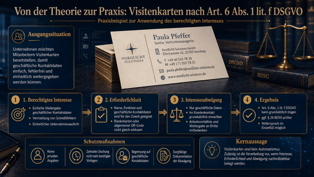 Infografik zum Praxisbeispiel „Visitenkarten nach Art. 6 Abs. 1 lit. f DSGVO“: Eine fiktive Visitenkarte steht im Mittelpunkt. Darunter zeigt ein vierstufiger Prüfpfad das berechtigte Interesse, die Erforderlichkeit, die Interessenabwägung und das Ergebnis. Ergänzend werden Schutzmaßnahmen wie der Verzicht auf private Angaben, die Löschung nicht mehr benötigter Vorlagen und die Begrenzung auf geschäftliche Kontaktdaten dargestellt.