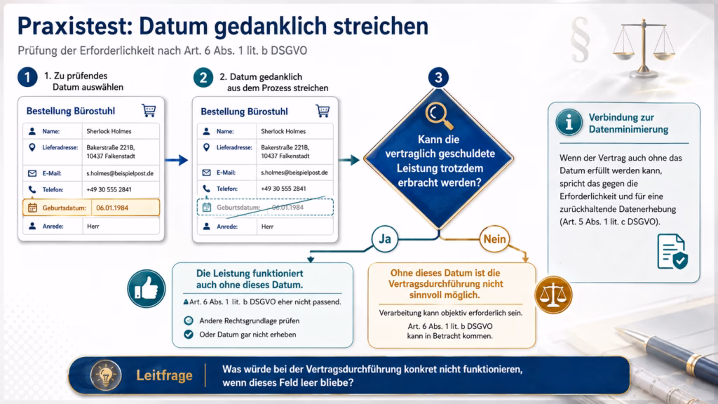 Infografik zum Praxistest nach Art. 6 Abs. 1 lit. b DSGVO: Am Beispiel einer Bürostuhlbestellung wird das Feld „Geburtsdatum“ gedanklich aus dem Bestellprozess entfernt. Anschließend wird geprüft, ob die vertraglich geschuldete Leistung trotzdem erbracht werden kann. Ist dies möglich, spricht das gegen die Erforderlichkeit des Datums und für eine andere Rechtsgrundlage oder den Verzicht auf die Erhebung. Ist die Vertragsdurchführung ohne das Datum nicht sinnvoll möglich, kann die Verarbeitung objektiv erforderlich sein.