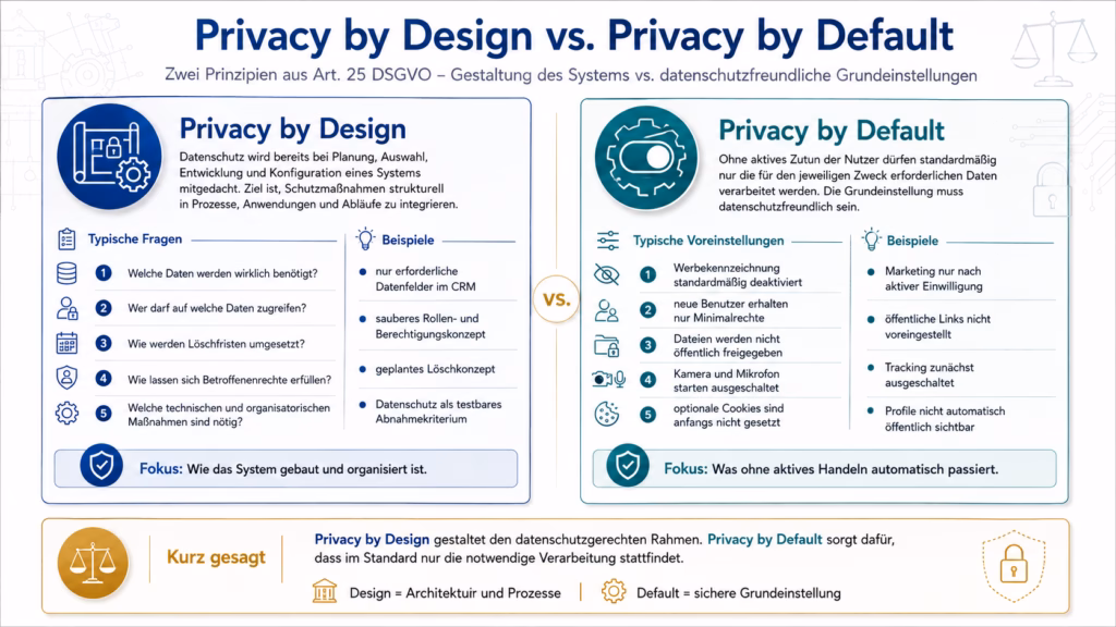Infografik zum Vergleich von Privacy by Design und Privacy by Default nach Art. 25 DSGVO. Links wird Privacy by Design als datenschutzgerechte Planung und Gestaltung von Systemen dargestellt, etwa durch Datenminimierung, Rollen- und Berechtigungskonzepte, Löschfristen und technische Schutzmaßnahmen. Rechts zeigt Privacy by Default datenschutzfreundliche Grundeinstellungen wie deaktivierte Werbung, minimale Benutzerrechte, nicht öffentliche Dateifreigaben sowie ausgeschaltete Kamera-, Mikrofon- und Trackingfunktionen.