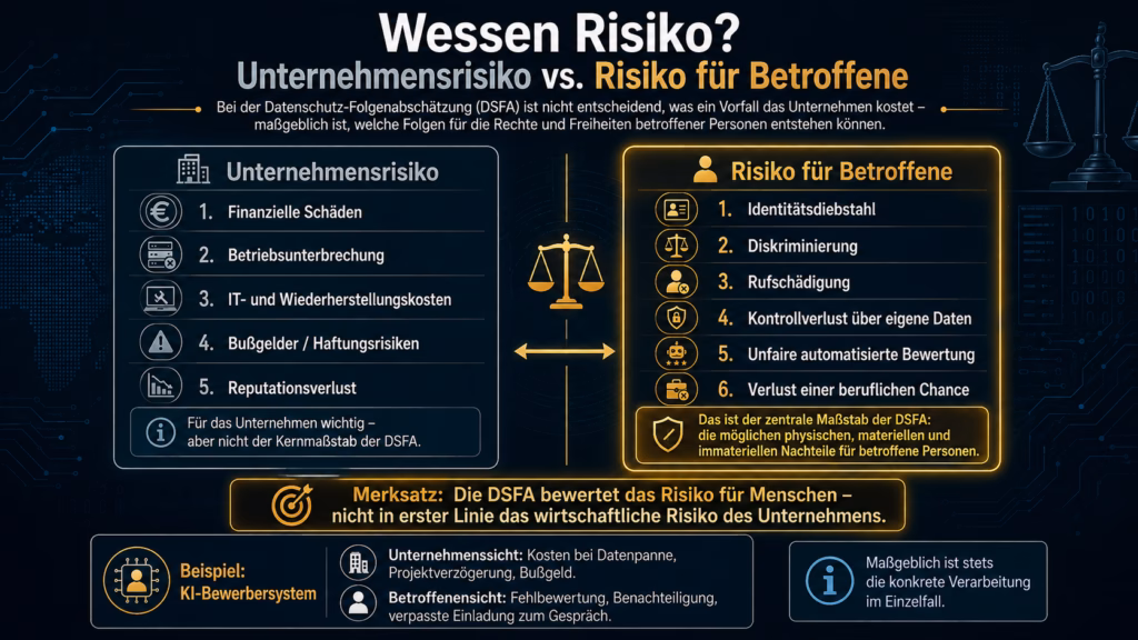 Infografik mit dem Titel „Wessen Risiko? – Unternehmensrisiko vs. Risiko für Betroffene“. Links werden typische Unternehmensrisiken wie finanzielle Schäden, Betriebsunterbrechungen, IT-Kosten, Bußgelder und Reputationsverlust dargestellt. Rechts stehen die für eine Datenschutz-Folgenabschätzung maßgeblichen Risiken für betroffene Personen, darunter Identitätsdiebstahl, Diskriminierung, Rufschädigung, Kontrollverlust über eigene Daten, unfaire automatisierte Bewertungen und der Verlust beruflicher Chancen. Die rechte Seite ist hervorgehoben, um zu verdeutlichen, dass die DSFA in erster Linie Risiken für Menschen bewertet.