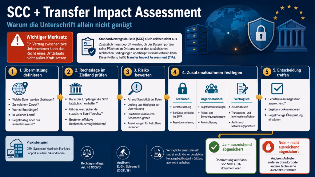 Infografik zum Transfer Impact Assessment bei Drittlandübermittlungen: Fünf Schritte führen von der Definition der Datenübermittlung über die Prüfung der Rechtslage im Zielland und die Risikobewertung zu technischen, organisatorischen und vertraglichen Zusatzmaßnahmen sowie zur abschließenden Entscheidung. Die Grafik verdeutlicht, dass Standardvertragsklauseln allein nicht ausreichen.