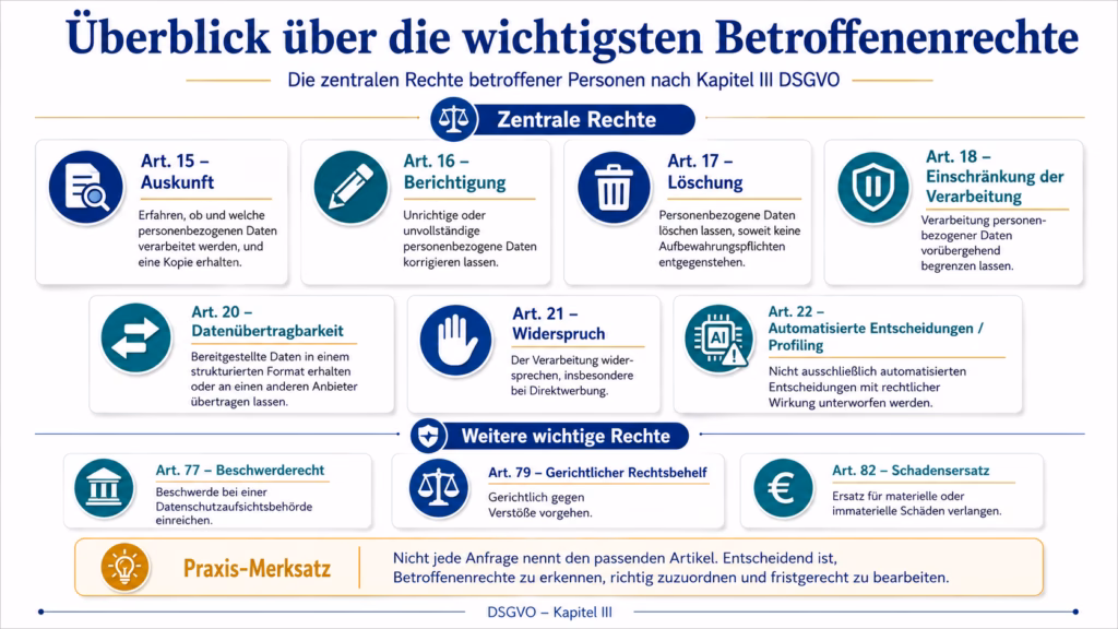 Infografik mit den wichtigsten Betroffenenrechten nach der DSGVO. Dargestellt sind Auskunft nach Art. 15, Berichtigung nach Art. 16, Löschung nach Art. 17, Einschränkung der Verarbeitung nach Art. 18, Datenübertragbarkeit nach Art. 20, Widerspruch nach Art. 21 sowie Rechte bei automatisierten Entscheidungen und Profiling nach Art. 22. Ergänzend werden Beschwerderecht, gerichtlicher Rechtsbehelf und Schadensersatz aufgeführt.