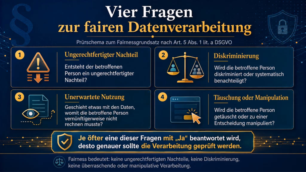 Infografik mit dem Titel „Vier Fragen zur fairen Datenverarbeitung“. Vier Felder zeigen zentrale Prüffragen nach Art. 5 Abs. 1 lit. a DSGVO: Entsteht ein ungerechtfertigter Nachteil? Wird eine Person diskriminiert oder systematisch benachteiligt? Werden Daten auf unerwartete Weise genutzt? Wird die betroffene Person getäuscht oder manipuliert? Symbole wie Warnzeichen, Waage, Dokument mit Auge und Benutzeroberfläche mit Mauszeiger veranschaulichen die vier Aspekte. Ein hervorgehobener Hinweis erklärt: Je öfter eine Frage mit „Ja“ beantwortet wird, desto genauer sollte die Verarbeitung geprüft werden.