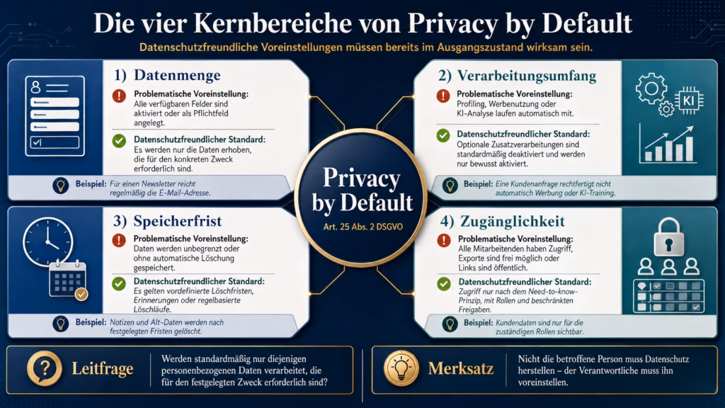 Infografik zu den vier Kernbereichen von Privacy by Default: Datenmenge, Verarbeitungsumfang, Speicherfrist und Zugänglichkeit. Für jeden Bereich werden eine problematische Voreinstellung und ein datenschutzfreundlicher Standard gegenübergestellt.
