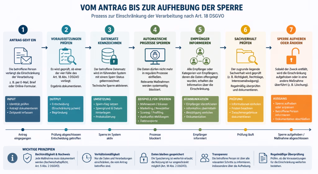 Infografik zum Ablauf einer Einschränkung der Verarbeitung nach Art. 18 DSGVO. Sie zeigt sieben Schritte vom Eingang des Antrags über Prüfung, Kennzeichnung und technische Sperrung des Datensatzes sowie Information von Empfängern und Sachverhaltsprüfung bis zur Aufhebung oder Anpassung der Sperre. Ergänzend werden wichtige Prinzipien wie Dokumentation, Verhältnismäßigkeit, zulässige Speicherung, Transparenz und regelmäßige Überprüfung dargestellt.