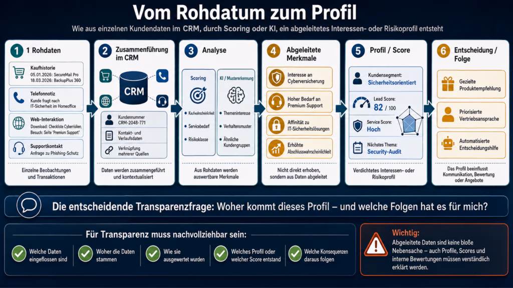 Infografik mit dem Titel „Vom Rohdatum zum Profil“. Sie zeigt in sechs Schritten, wie aus einzelnen Kundendaten im CRM durch Zusammenführung, Analyse, Scoring oder KI ein abgeleitetes Interessen- oder Risikoprofil entsteht. Dargestellt sind Rohdaten wie Kaufhistorie, Telefonnotiz, Web-Interaktion und Supportkontakt, daraus abgeleitete Merkmale, ein Profil mit Score sowie mögliche Folgen wie Produktempfehlungen oder automatisierte Entscheidungshilfen. Im unteren Bereich wird betont, dass für Transparenz nachvollziehbar sein muss, welche Daten eingeflossen sind, woher sie stammen, wie sie ausgewertet wurden und welche Konsequenzen daraus folgen.