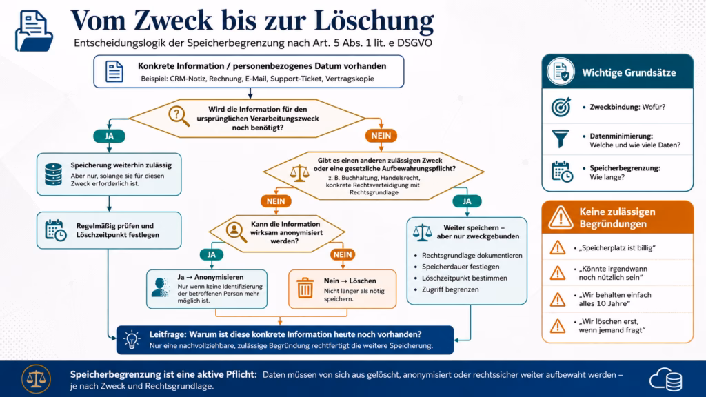Infografik zur DSGVO-Speicherbegrenzung mit Entscheidungsbaum: Ausgehend von einem vorhandenen personenbezogenen Datum wird geprüft, ob es noch für den ursprünglichen Zweck benötigt wird, ob ein anderer zulässiger Aufbewahrungsgrund besteht und ob die Information anonymisiert oder gelöscht werden muss. Ergänzende Hinweise erklären Zweckbindung, Datenminimierung und unzulässige pauschale Begründungen für eine weitere Speicherung.