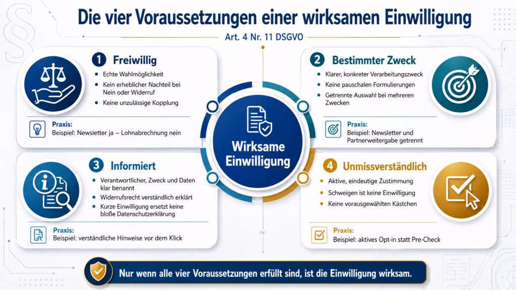 Infografik zu den vier Voraussetzungen einer wirksamen Einwilligung nach Art. 4 Nr. 11 DSGVO: Freiwilligkeit, bestimmter Zweck, Informiertheit und unmissverständliche Zustimmung werden mit kurzen Erläuterungen und Praxisbeispielen dargestellt.