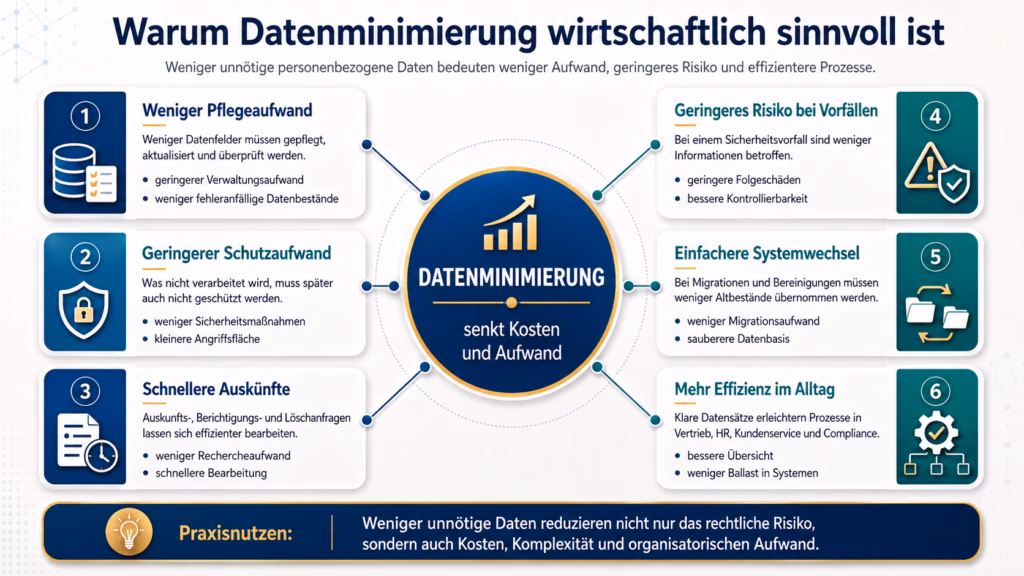 Infografik zu den wirtschaftlichen Vorteilen der Datenminimierung. Im Zentrum steht „Datenminimierung – senkt Kosten und Aufwand“. Sechs verbundene Bereiche zeigen die Vorteile: weniger Pflegeaufwand, geringerer Schutzaufwand, schnellere Auskünfte, geringeres Risiko bei Sicherheitsvorfällen, einfachere Systemwechsel und mehr Effizienz im Arbeitsalltag.