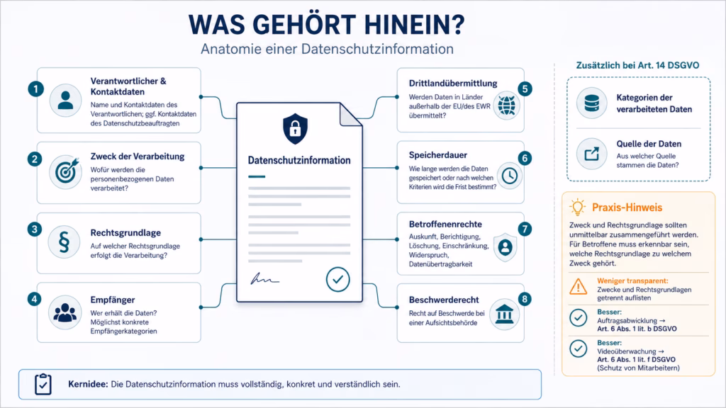 Infografik „Was gehört hinein? – Anatomie einer Datenschutzinformation“. In der Mitte steht ein stilisiertes Dokument, das über Linien mit acht Pflichtangaben verbunden ist: Verantwortlicher und Kontaktdaten, Zweck der Verarbeitung, Rechtsgrundlage, Empfänger, Drittlandübermittlung, Speicherdauer, Betroffenenrechte und Beschwerderecht. Rechts sind die zusätzlichen Angaben nach Art. 14 DSGVO dargestellt: Kategorien der verarbeiteten Daten und Quelle der Daten. Ein Praxishinweis betont, dass Zweck und Rechtsgrundlage unmittelbar miteinander verknüpft dargestellt werden sollten.