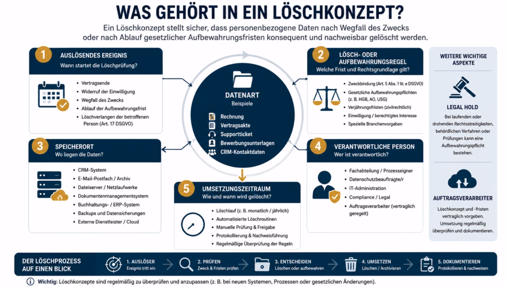 Infografik „Was gehört in ein Löschkonzept?“ mit fünf zentralen Bausteinen: auslösendes Ereignis, Lösch- oder Aufbewahrungsregel, Speicherort, verantwortliche Person und Umsetzungszeitraum. Ergänzend werden Legal Hold, Auftragsverarbeiter sowie der Löschprozess von der Prüfung bis zur Dokumentation dargestellt.